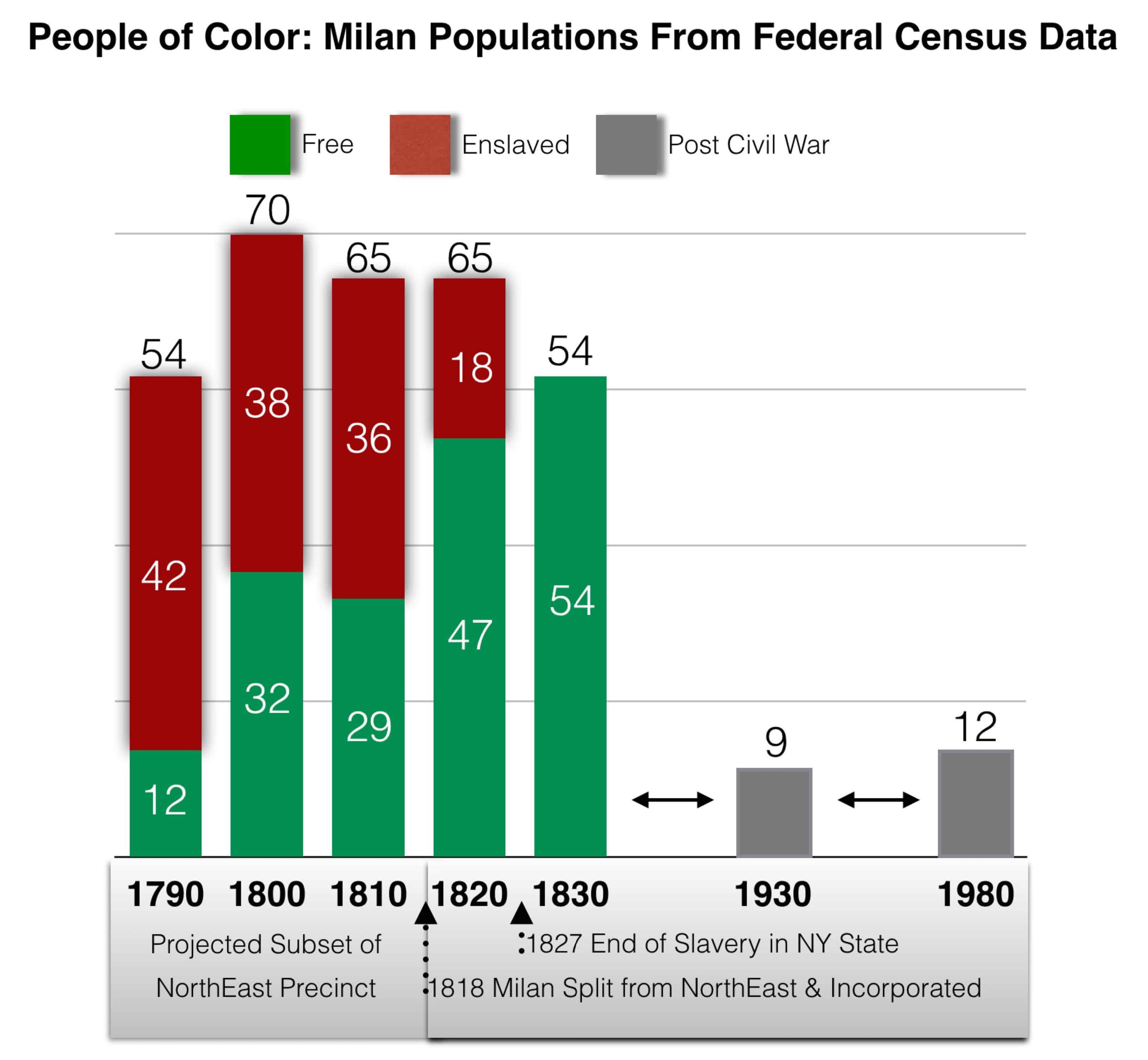 AABM Milan Population Analysis Dutchess County Historical Society