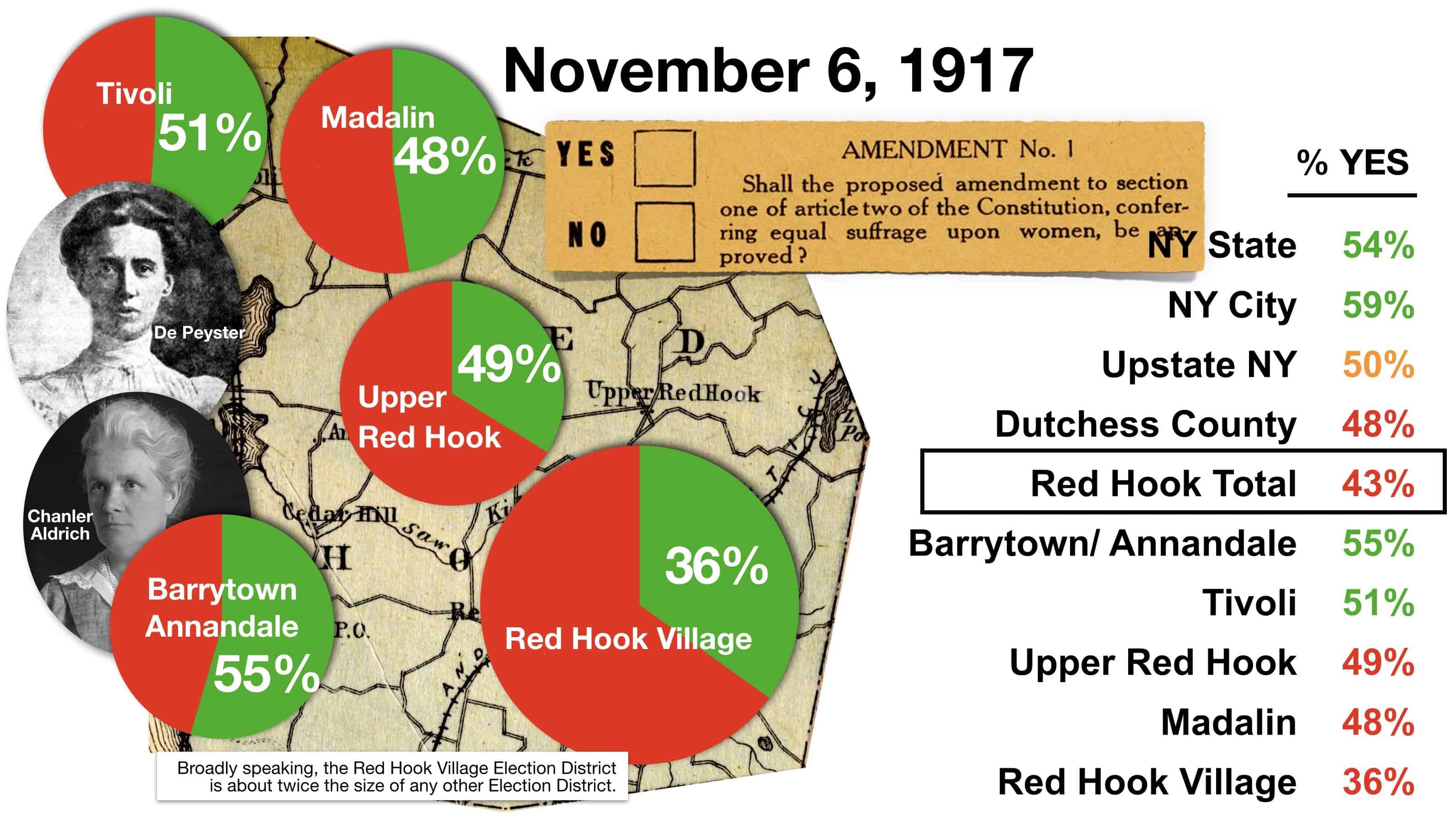 1917 Red Hook Votes