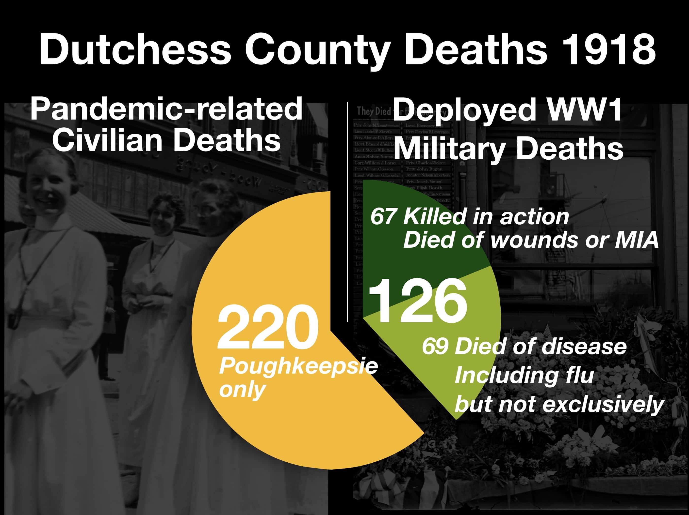 DCHS 1918 Deaths
